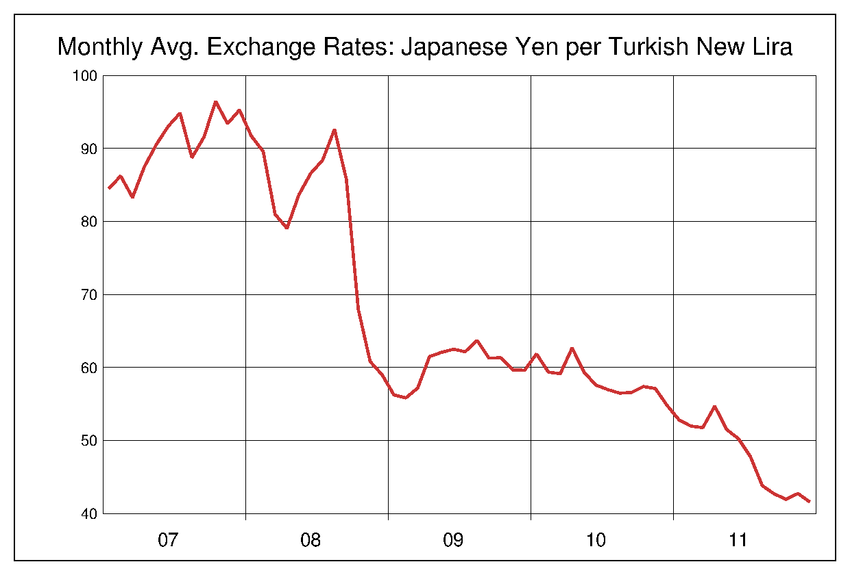 2007年から2011年までのトルコリラ/円のヒストリカルチャート